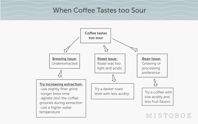 Coffee is too sour flow chat