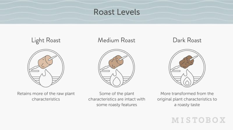 description of coffee roast levels as doneness of marshmallow