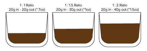 Coffee extraction and coffee ratios