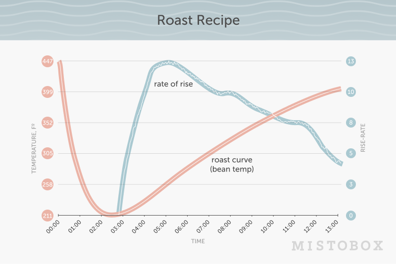 Roast recipe for the Orion Espresso from Spyhouse Coffee Roasters